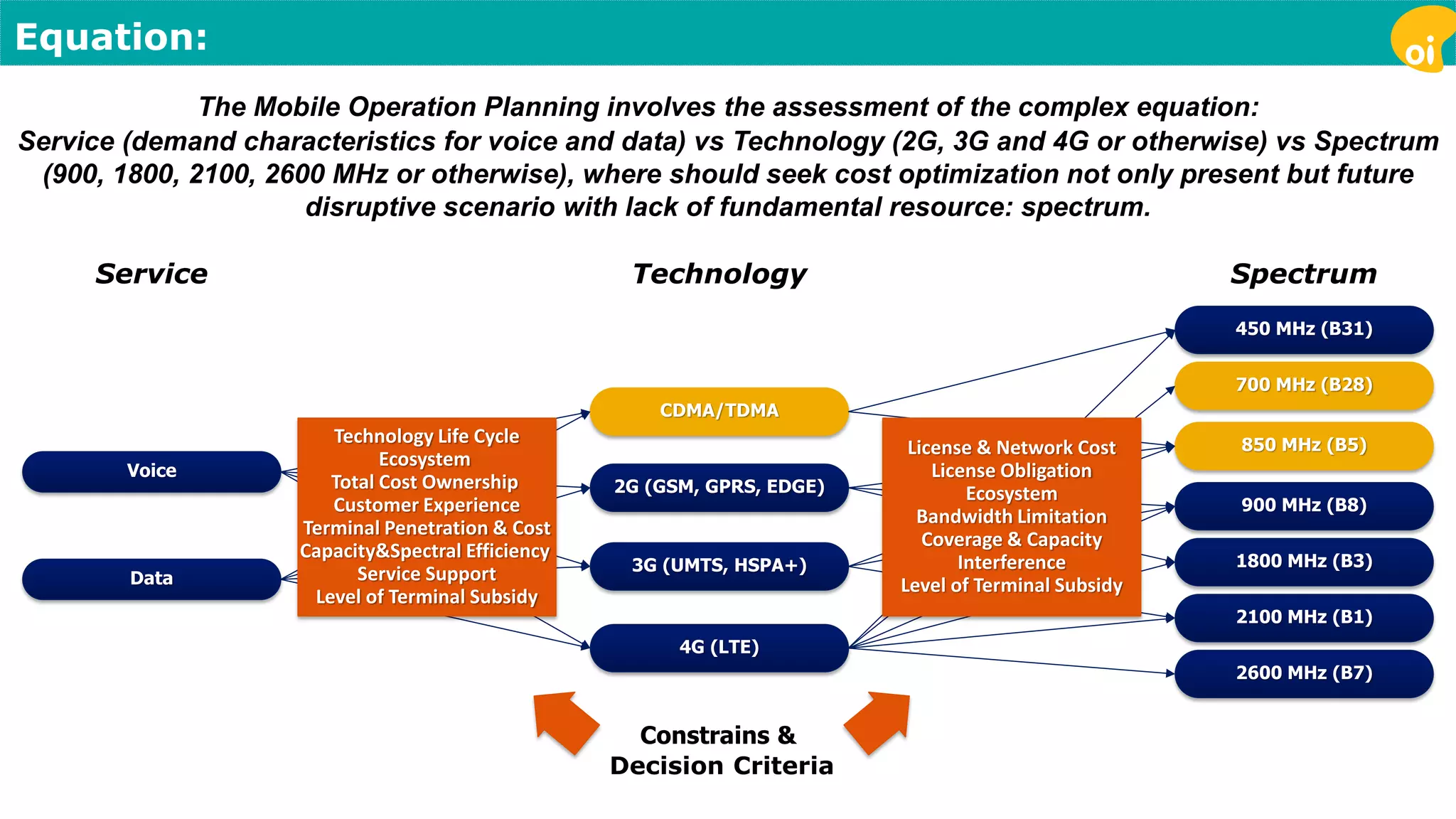 Equation: 
Data 
Voice 
2G (GSM, GPRS, EDGE) 
3G (UMTS, HSPA+) 
900 MHz (B8) 
1800 MHz (B3) 
2100 MHz (B1) 
850 MHz (B5) 
The Mobile Operation Planning involves the assessment of the complex equation: 
Service (demand characteristics for voice and data) vs Technology (2G, 3G and 4G or otherwise) vs Spectrum 
(900, 1800, 2100, 2600 MHz or otherwise), where should seek cost optimization not only present but future 
disruptive scenario with lack of fundamental resource: spectrum. 
Service Technology Spectrum 
2600 MHz (B7) 
700 MHz (B28) 
450 MHz (B31) 
4G (LTE) 
CDMA/TDMA 
Technology Life Cycle 
Ecosystem 
Total Cost Ownership 
Customer Experience 
Terminal Penetration & Cost 
Capacity&Spectral Efficiency 
Service Support 
Level of Terminal Subsidy 
License & Network Cost 
License Obligation 
Ecosystem 
Bandwidth Limitation 
Coverage & Capacity 
Interference 
Level of Terminal Subsidy 
Constrains & 
Decision Criteria 
 