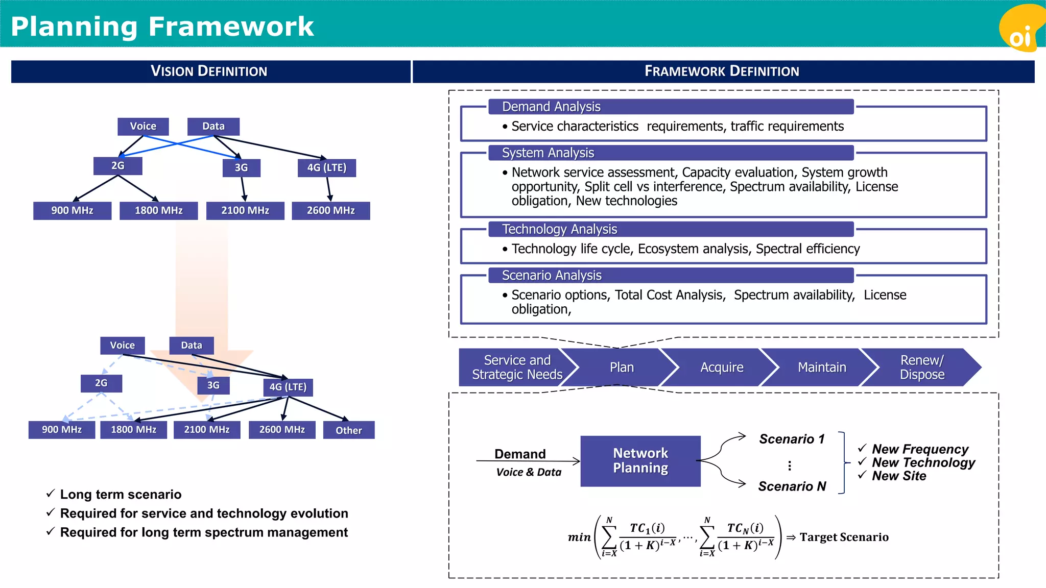Planning Framework 
Voice Data 
2G 3G 4G (LTE) 
900 MHz 1800 MHz 2100 MHz 2600 MHz 
Other 
Voice Data 
2G 3G 4G (LTE) 
900 MHz 1800 MHz 2100 MHz 2600 MHz 
VISION DEFINITION FRAMEWORK DEFINITION 
• Service characteristics requirements, traffic requirements 
Demand Analysis 
• Network service assessment, Capacity evaluation, System growth 
opportunity, Split cell vs interference, Spectrum availability, License 
obligation, New technologies 
System Analysis 
• Technology life cycle, Ecosystem analysis, Spectral efficiency 
Technology Analysis 
• Scenario options, Total Cost Analysis, Spectrum availability, License 
obligation, 
Scenario Analysis 
Network 
Planning 
Demand 
Voice & Data 
풎풊풏 
푻푪ퟏ 풊 
(ퟏ + 푲)풊−푿 , ⋯ , 
푻푪푵 풊 
(ퟏ + 푲)풊−푿 
푵 
풊=푿 
푵 
풊=푿 
⇒ 퐓퐚퐫퐠퐞퐭 퐒퐜퐞퐧퐚퐫퐢퐨 
Scenario 1 
Scenario N 
... 
 New Frequency 
 New Technology 
 New Site 
 Long term scenario 
 Required for service and technology evolution 
 Required for long term spectrum management 
Service and 
Strategic Needs 
Plan Acquire Maintain 
Renew/ 
Dispose 
 