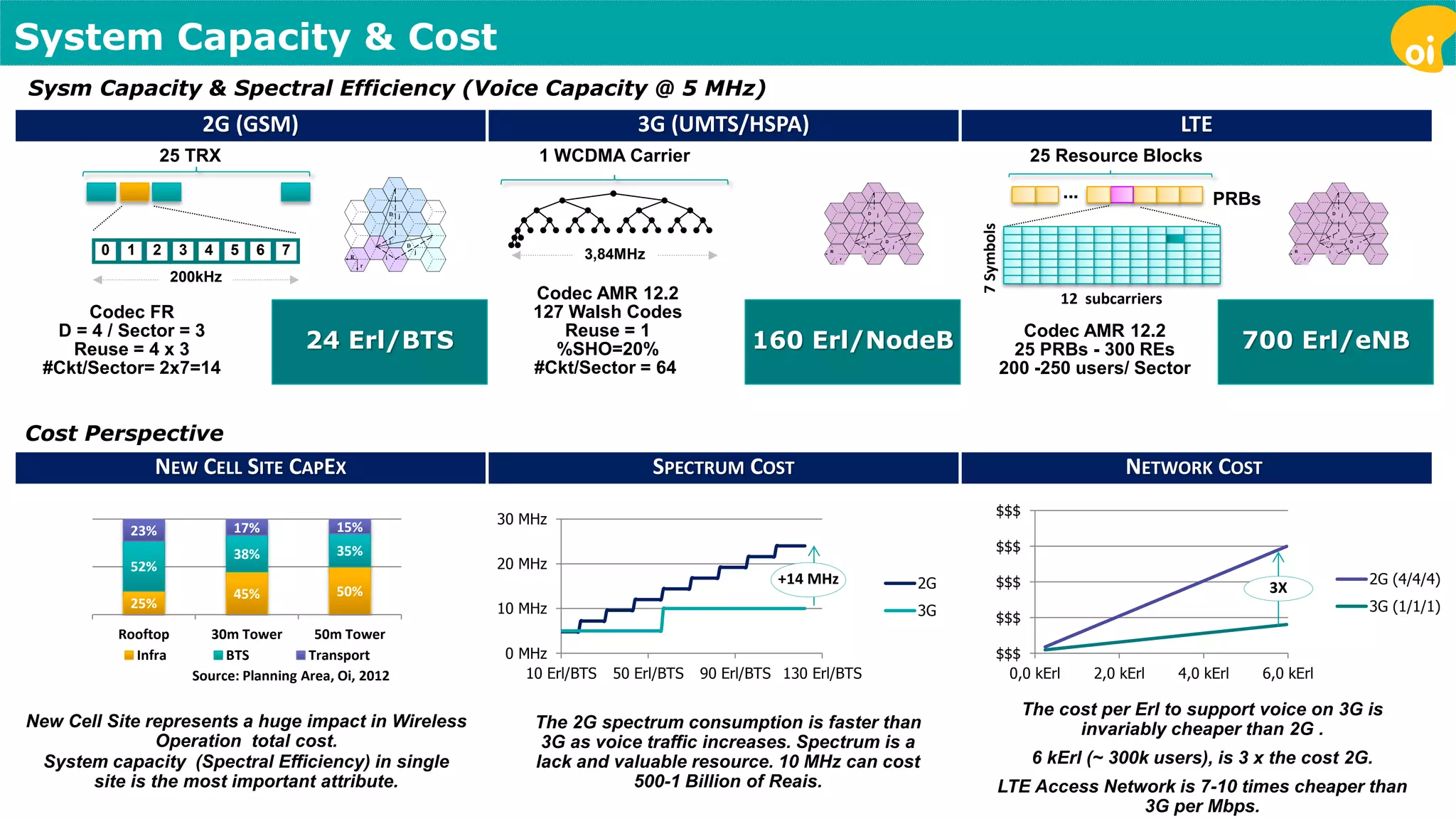 System Capacity & Cost 
0 1 2 3 4 5 6 7 
200kHz 
25 TRX 
3,84MHz 
1 WCDMA Carrier 
r 
R 
D 
i 
j 
i 
D j 
r 
R 
D 
i 
j 
i 
D j 
Codec FR 
D = 4 / Sector = 3 
Reuse = 4 x 3 
#Ckt/Sector= 2x7=14 
Codec AMR 12.2 
127 Walsh Codes 
Reuse = 1 
%SHO=20% 
#Ckt/Sector = 64 
24 Erl/BTS 160 Erl/NodeB 
r 
R 
D 
i 
j 
i 
D j 
PRBs 
... 
7 Symbols 
12 subcarriers 
25 Resource Blocks 
700 Erl/eNB Codec AMR 12.2 
25 PRBs - 300 REs 
200 -250 users/ Sector 
2G (GSM) 3G (UMTS/HSPA) LTE 
Sysm Capacity & Spectral Efficiency (Voice Capacity @ 5 MHz) 
NEW CELL SITE CAPEX SPECTRUM COST NETWORK COST 
25% 
45% 50% 
52% 
38% 35% 
23% 17% 15% 
Rooftop 30m Tower 50m Tower 
Infra BTS Transport 
Source: Planning Area, Oi, 2012 
New Cell Site represents a huge impact in Wireless 
Operation total cost. 
System capacity (Spectral Efficiency) in single 
site is the most important attribute. 
The 2G spectrum consumption is faster than 
3G as voice traffic increases. Spectrum is a 
lack and valuable resource. 10 MHz can cost 
500-1 Billion of Reais. 
0 MHz 
10 MHz 
20 MHz 
30 MHz 
10 Erl/BTS 50 Erl/BTS 90 Erl/BTS 130 Erl/BTS 
2G 
3G 
+14 MHz 
Cost Perspective 
$$$ 
$$$ 
$$$ 
$$$ 
$$$ 
0,0 kErl 2,0 kErl 4,0 kErl 6,0 kErl 
2G (4/4/4) 
3G (1/1/1) 
3X 
The cost per Erl to support voice on 3G is 
invariably cheaper than 2G . 
6 kErl (~ 300k users), is 3 x the cost 2G. 
LTE Access Network is 7-10 times cheaper than 
3G per Mbps. 
 