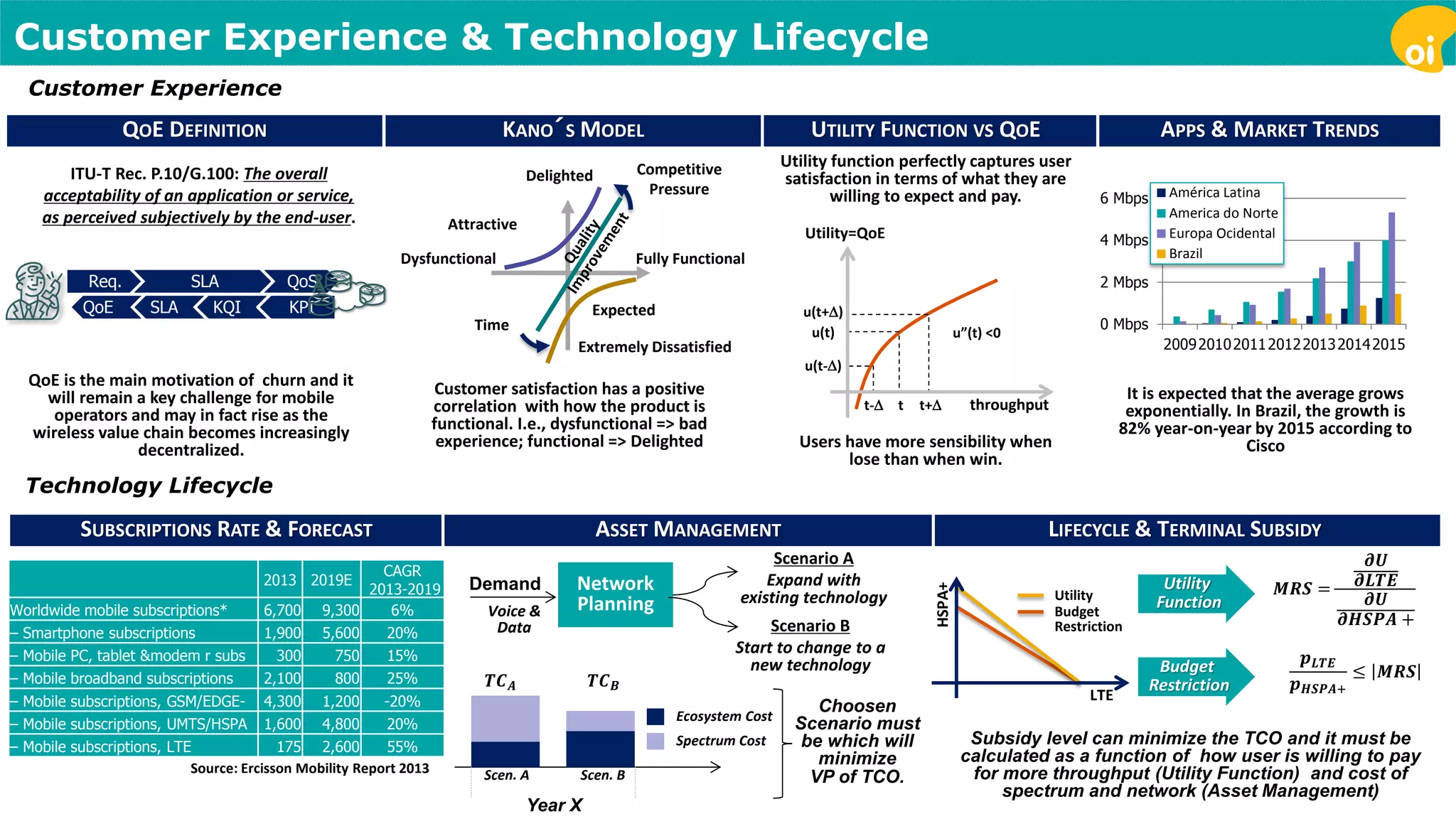 Customer Experience & Technology Lifecycle 
0 Mbps 
2 Mbps 
4 Mbps 
6 Mbps 
2009201020112012201320142015 
América Latina 
America do Norte 
Europa Ocidental 
Brazil 
It is expected that the average grows 
exponentially. In Brazil, the growth is 
82% year-on-year by 2015 according to 
Cisco 
APPS & MARKET TRENDS 
QoE is the main motivation of churn and it 
will remain a key challenge for mobile 
operators and may in fact rise as the 
wireless value chain becomes increasingly 
decentralized. 
ITU-T Rec. P.10/G.100: The overall 
acceptability of an application or service, 
as perceived subjectively by the end-user. 
QOE DEFINITION 
Req. SLA QoS 
QoE SLA KQI KPI 
t- t t+ throughput 
u(t) 
u(t+) 
u(t-) 
u”(t) <0 
Utility=QoE 
Utility function perfectly captures user 
satisfaction in terms of what they are 
willing to expect and pay. 
UTILITY FUNCTION VS QOE 
Users have more sensibility when 
lose than when win. 
Competitive 
Pressure 
Delighted 
Extremely Dissatisfied 
Dysfunctional Fully Functional 
Attractive 
Time 
Expected 
KANO´S MODEL 
Customer satisfaction has a positive 
correlation with how the product is 
functional. I.e., dysfunctional => bad 
experience; functional => Delighted 
Customer Experience 
Technology Lifecycle 
2013 2019E 
CAGR 
2013-2019 
Worldwide mobile subscriptions* 6,700 9,300 6% 
– Smartphone subscriptions 1,900 5,600 20% 
– Mobile PC, tablet &modem r subs 300 750 15% 
– Mobile broadband subscriptions 2,100 800 25% 
– Mobile subscriptions, GSM/EDGE- 4,300 1,200 -20% 
– Mobile subscriptions, UMTS/HSPA 1,600 4,800 20% 
– Mobile subscriptions, LTE 175 2,600 55% 
Source: Ercisson Mobility Report 2013 
SUBSCRIPTIONS RATE & FORECAST ASSET MANAGEMENT 
Network 
Planning 
Demand 
Voice & 
Data 
Scenario A 
Expand with 
existing technology 
Scenario B 
Start to change to a 
new technology 
Scen. A Scen. B 
Year X 
Ecosystem Cost 
Spectrum Cost 
푻푪푨 푻푪푩 
Choosen 
Scenario must 
be which will 
minimize 
VP of TCO. 
LIFECYCLE & TERMINAL SUBSIDY 
Utility 
Budget 
Restriction 
LTE 
HSPA+ 
푴푹푺 = 
흏푼 
흏푳푻푬 
흏푼 
흏푯푺푷푨 + 
풑푳푻푬 
풑푯푺푷푨+ 
≤ 푴푹푺 
Utility 
Function 
Budget 
Restriction 
Subsidy level can minimize the TCO and it must be 
calculated as a function of how user is willing to pay 
for more throughput (Utility Function) and cost of 
spectrum and network (Asset Management) 
 