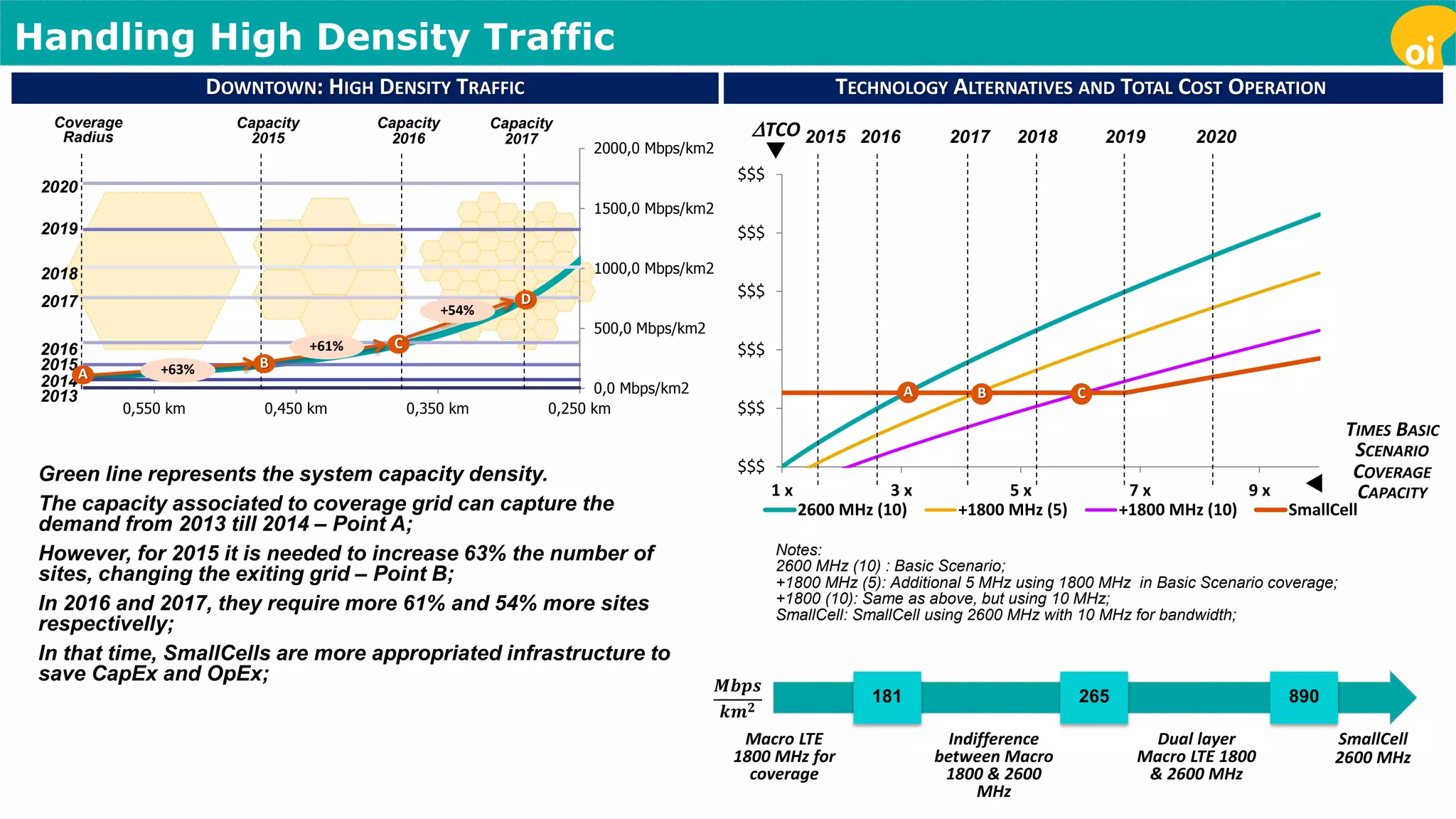 Handling High Density Traffic 
2013 
2014 
2015 
2016 
2017 
2018 
2019 
2020 
0,0 Mbps/km2 
500,0 Mbps/km2 
1000,0 Mbps/km2 
1500,0 Mbps/km2 
2000,0 Mbps/km2 
0,550 km 0,450 km 0,350 km 0,250 km 
DOWNTOWN: HIGH DENSITY TRAFFIC 
Coverage 
Radius 
Capacity 
2015 
Capacity 
2016 
Capacity 
2017 
A +63% 
C 
D 
+61% 
+54% 
B 
Green line represents the system capacity density. 
The capacity associated to coverage grid can capture the 
demand from 2013 till 2014 – Point A; 
However, for 2015 it is needed to increase 63% the number of 
sites, changing the exiting grid – Point B; 
In 2016 and 2017, they require more 61% and 54% more sites 
respectivelly; 
In that time, SmallCells are more appropriated infrastructure to 
save CapEx and OpEx; 
TECHNOLOGY ALTERNATIVES AND TOTAL COST OPERATION 
$$$ 
$$$ 
$$$ 
$$$ 
$$$ 
$$$ 
1 x 3 x 5 x 7 x 9 x 
2600 MHz (10) +1800 MHz (5) +1800 MHz (10) SmallCell 
2015 2016 2017 2018 2019 2020 
Notes: 
2600 MHz (10) : Basic Scenario; 
+1800 MHz (5): Additional 5 MHz using 1800 MHz in Basic Scenario coverage; 
+1800 (10): Same as above, but using 10 MHz; 
SmallCell: SmallCell using 2600 MHz with 10 MHz for bandwidth; 
TIMES BASIC 
SCENARIO 
COVERAGE 
CAPACITY 
 
TCO 
 
A B C 
Indifference 
between Macro 
1800 & 2600 
MHz 
Macro LTE 
1800 MHz for 
coverage 
Dual layer 
Macro LTE 1800 
& 2600 MHz 
181 265 890 
SmallCell 
2600 MHz 
푴풃풑풔 
풌풎ퟐ 
 