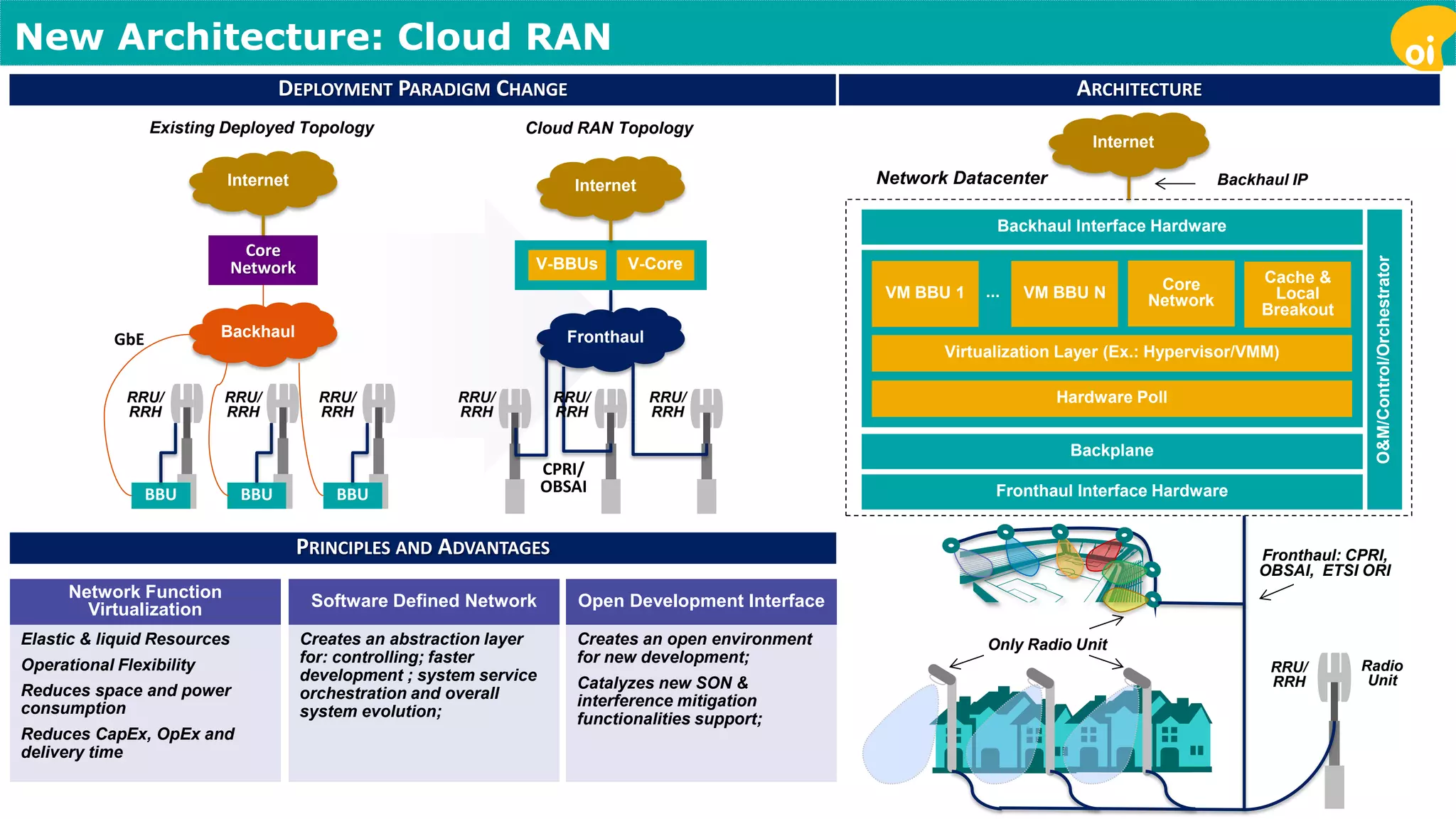 New Architecture: Cloud RAN 
Fronthaul Interface Hardware 
Backplane 
Backhaul Interface Hardware 
Hardware Poll 
Virtualization Layer (Ex.: Hypervisor/VMM) 
VM BBU 1 VM BBU N 
Core 
Network 
Cache & 
Local 
Breakout 
... 
O&M/Control/Orchestrator 
Fronthaul: CPRI, 
OBSAI, ETSI ORI 
Internet 
RRU/ 
RRH 
Radio 
Unit 
Network Datacenter 
Only Radio Unit 
Backhaul IP 
RRU/ 
RRH 
Backhaul 
Core 
Network 
BBU BBU BBU 
Internet 
RRU/ 
RRH 
RRU/ 
RRH 
GbE 
Existing Deployed Topology 
Fronthaul 
Internet 
V-BBUs V-Core 
RRU/ 
RRH 
RRU/ 
RRH 
RRU/ 
RRH 
CPRI/ 
OBSAI 
Cloud RAN Topology 
DEPLOYMENT PARADIGM CHANGE 
PRINCIPLES AND ADVANTAGES 
ARCHITECTURE 
Network Function 
Virtualization 
Elastic & liquid Resources 
Operational Flexibility 
Reduces space and power 
consumption 
Reduces CapEx, OpEx and 
delivery time 
Software Defined Network 
Creates an abstraction layer 
for: controlling; faster 
development ; system service 
orchestration and overall 
system evolution; 
Open Development Interface 
Creates an open environment 
for new development; 
Catalyzes new SON & 
interference mitigation 
functionalities support; 
 