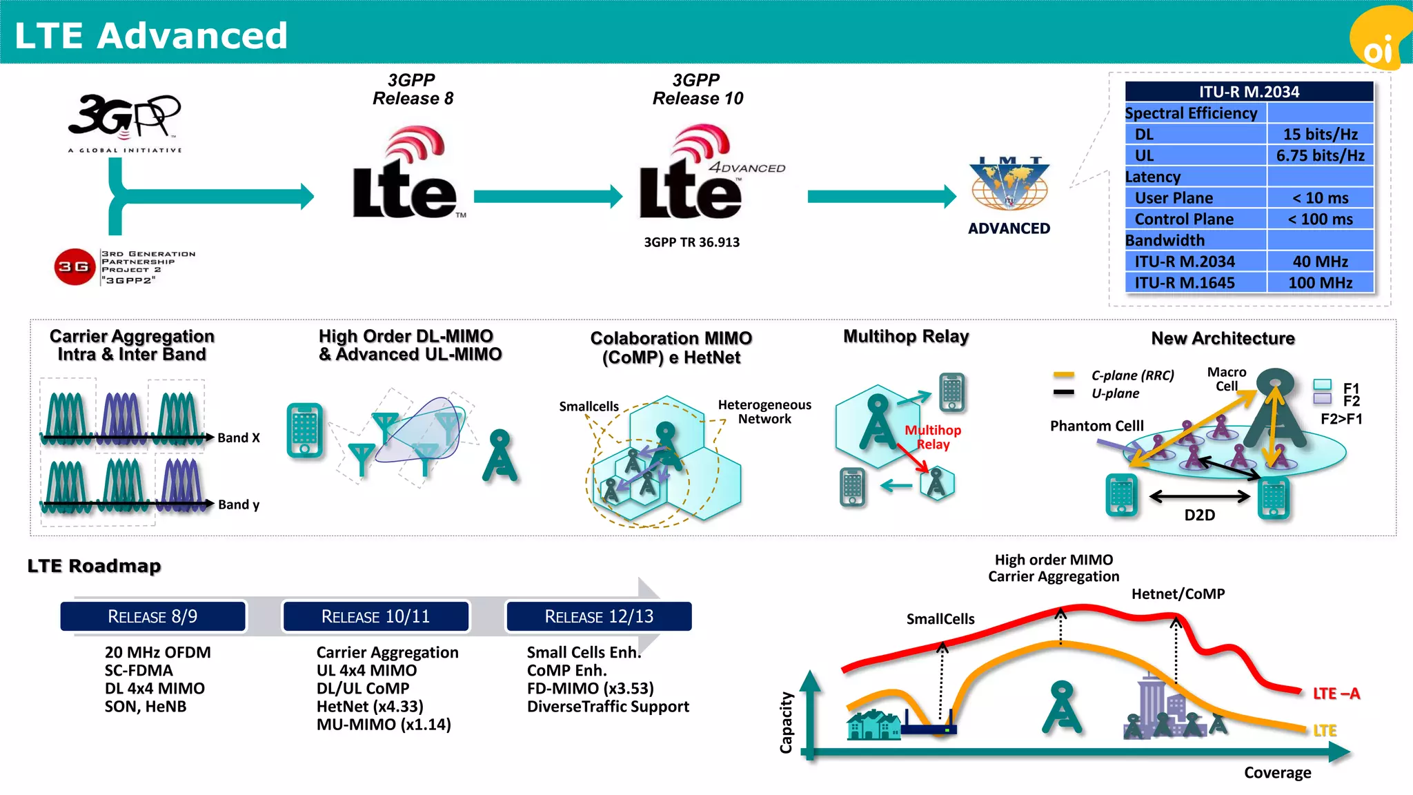 LTE Advanced 
ITU-R M.2034 
Spectral Efficiency 
DL 15 bits/Hz 
UL 6.75 bits/Hz 
Latency 
User Plane < 10 ms 
Control Plane < 100 ms 
Bandwidth 
ITU-R M.2034 40 MHz 
ITU-R M.1645 100 MHz 
ADVANCED 
Coverage 
Capacity 
SmallCells 
High order MIMO 
Carrier Aggregation 
Hetnet/CoMP 
LTE 
LTE –A 
3GPP TR 36.913 
3GPP 
Release 8 
3GPP 
Release 10 
RELEASE 8/9 RELEASE 10/11 RELEASE 12/13 
20 MHz OFDM 
SC-FDMA 
DL 4x4 MIMO 
SON, HeNB 
Carrier Aggregation 
UL 4x4 MIMO 
DL/UL CoMP 
HetNet (x4.33) 
MU-MIMO (x1.14) 
Small Cells Enh. 
CoMP Enh. 
FD-MIMO (x3.53) 
DiverseTraffic Support 
LTE Roadmap 
Carrier Aggregation 
Intra & Inter Band 
Band X 
Band y 
Multihop 
Relay 
Multihop Relay 
Smallcells Heterogeneous 
Network 
Colaboration MIMO 
(CoMP) e HetNet 
High Order DL-MIMO 
& Advanced UL-MIMO 
C-plane (RRC) 
Phantom Celll 
Macro 
Cell F1 
F2 
F2>F1 
U-plane 
D2D 
New Architecture 
 