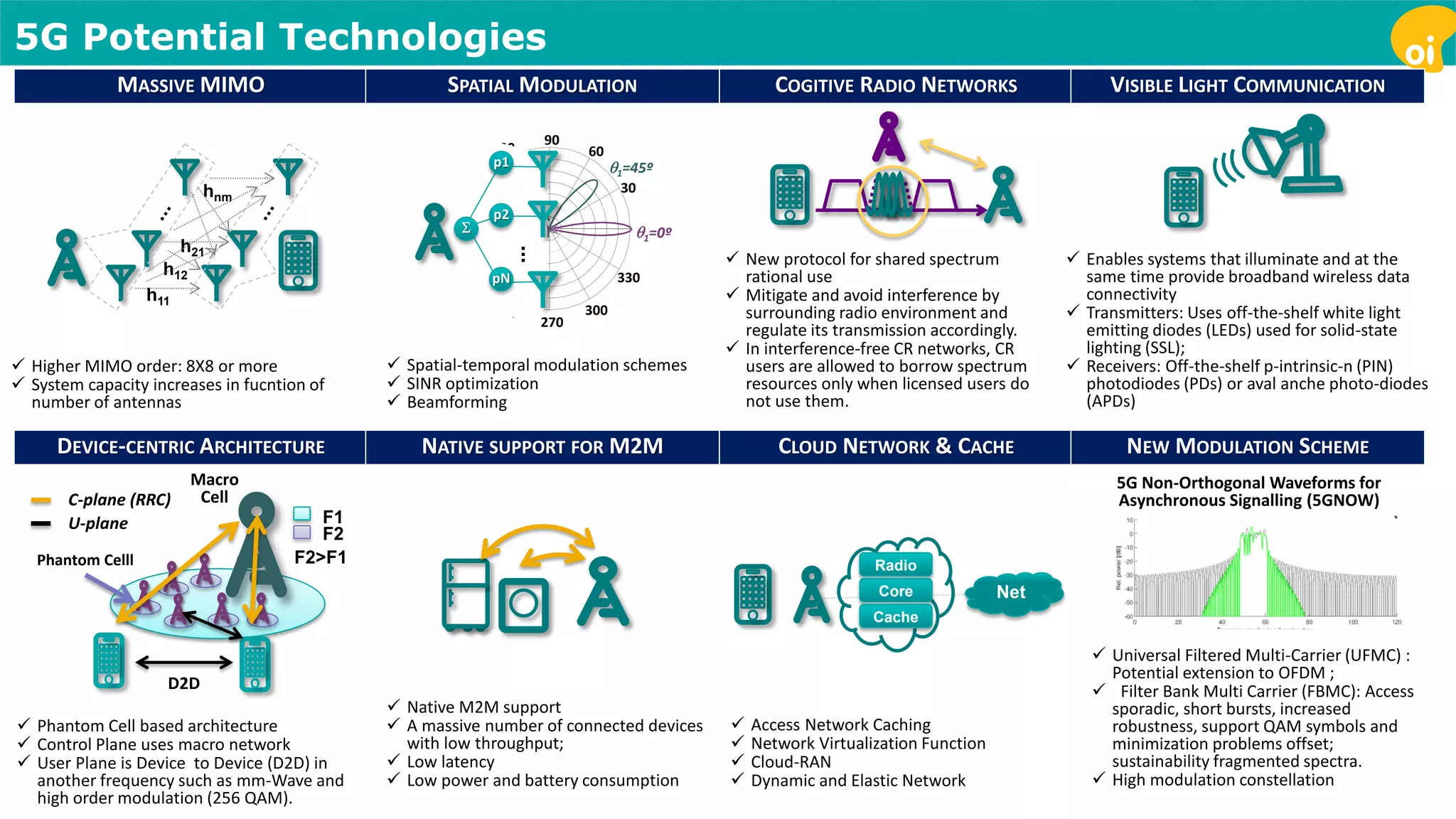5G Potential Technologies 
1=0º 
1=45º 
30 
210 
60 
240 
90 
270 
120 
300 
150 
330 
180 
... 
p1 
p2 
pN 
 
 Native M2M support 
 A massive number of connected devices 
with low throughput; 
 Low latency 
 Low power and battery consumption 
hnm 
h21 
h12 
h11 
 Higher MIMO order: 8X8 or more 
 System capacity increases in fucntion of 
number of antennas 
 Spatial-temporal modulation schemes 
 SINR optimization 
 Beamforming 
 Enables systems that illuminate and at the 
same time provide broadband wireless data 
connectivity 
 Transmitters: Uses off-the-shelf white light 
emitting diodes (LEDs) used for solid-state 
lighting (SSL); 
 Receivers: Off-the-shelf p-intrinsic-n (PIN) 
photodiodes (PDs) or aval anche photo-diodes 
(APDs) 
C-plane (RRC) 
Phantom Celll 
Macro 
Cell 
F1 
F2 
F2>F1 
U-plane 
D2D 
 Phantom Cell based architecture 
 Control Plane uses macro network 
 User Plane is Device to Device (D2D) in 
another frequency such as mm-Wave and 
high order modulation (256 QAM). 
Net 
Radio 
Core 
Cache 
 Access Network Caching 
 Network Virtualization Function 
 Cloud-RAN 
 Dynamic and Elastic Network 
 Universal Filtered Multi-Carrier (UFMC) : 
Potential extension to OFDM ; 
 Filter Bank Multi Carrier (FBMC): Access 
sporadic, short bursts, increased 
robustness, support QAM symbols and 
minimization problems offset; 
sustainability fragmented spectra. 
 High modulation constellation 
MASSIVE MIMO SPATIAL MODULATION COGITIVE RADIO NETWORKS VISIBLE LIGHT COMMUNICATION 
DEVICE-CENTRIC ARCHITECTURE NATIVE SUPPORT FOR M2M CLOUD NETWORK & CACHE NEW MODULATION SCHEME 
5G Non-Orthogonal Waveforms for 
Asynchronous Signalling (5GNOW) 
 New protocol for shared spectrum 
rational use 
 Mitigate and avoid interference by 
surrounding radio environment and 
regulate its transmission accordingly. 
 In interference-free CR networks, CR 
users are allowed to borrow spectrum 
resources only when licensed users do 
not use them. 
 
