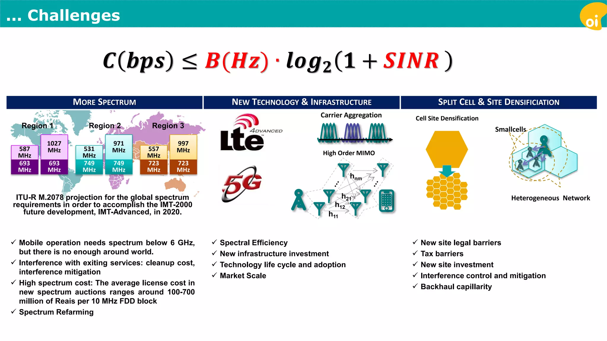 ... Challenges 
ITU-R M.2078 projection for the global spectrum 
requirements in order to accomplish the IMT-2000 
future development, IMT-Advanced, in 2020. 
531 
MHz 
749 
MHz 
971 
MHz 
749 
MHz 
557 
MHz 
723 
MHz 
997 
MHz 
723 
MHz 
587 
MHz 
693 
MHz 
1027 
MHz 
693 
MHz 
Region 1 Region 2 Region 3 
MORE SPECTRUM NEW TECHNOLOGY & INFRASTRUCTURE SPLIT CELL & SITE DENSIFICIATION 
푪 풃풑풔 ≤ 푩(푯풛) ∙ 풍풐품ퟐ ퟏ + 푺푰푵푹 
Smallcells 
Heterogeneous Network 
hnm 
h21 
h12 
h11 
 Mobile operation needs spectrum below 6 GHz, 
but there is no enough around world. 
 Interference with exiting services: cleanup cost, 
interference mitigation 
 High spectrum cost: The average license cost in 
new spectrum auctions ranges around 100-700 
million of Reais per 10 MHz FDD block 
 Spectrum Refarming 
 Spectral Efficiency 
 New infrastructure investment 
 Technology life cycle and adoption 
 Market Scale 
 New site legal barriers 
 Tax barriers 
 New site investment 
 Interference control and mitigation 
 Backhaul capillarity 
Carrier Aggregation 
High Order MIMO 
Cell Site Densification 
 