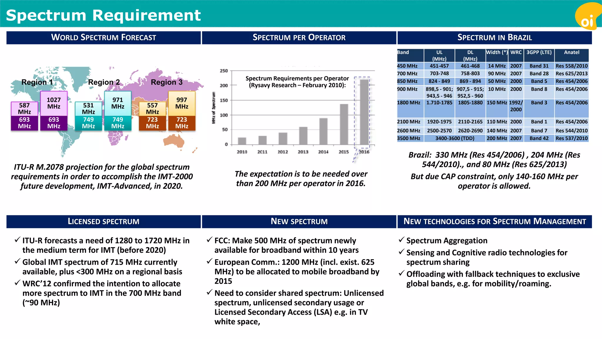 Spectrum Requirement 
Spectrum Requirements per Operator 
(Rysavy Research – February 2010): 
The expectation is to be needed over 
than 200 MHz per operator in 2016. 
Band UL 
(MHz) 
DL 
(MHz) 
Width (*) WRC 3GPP (LTE) Anatel 
450 MHz 451-457 461-468 14 MHz 2007 Band 31 Res 558/2010 
700 MHz 703-748 758-803 90 MHz 2007 Band 28 Res 625/2013 
850 MHz 824 - 849 869 - 894 50 MHz 2000 Band 5 Res 454/2006 
900 MHz 898,5 - 901; 
943,5 - 946 
907,5 - 915; 
952,5 - 960 
10 MHz 2000 Band 8 Res 454/2006 
1800 MHz 1.710-1785 1805-1880 150 MHz 1992/ 
2000 
Band 3 Res 454/2006 
2100 MHz 1920-1975 2110-2165 110 MHz 2000 Band 1 Res 454/2006 
2600 MHz 2500-2570 2620-2690 140 MHz 2007 Band 7 Res 544/2010 
3500 MHz 3400-3600 (TDD) 200 MHz 2007 Band 42 Res 537/2010 
Brazil: 330 MHz (Res 454/2006) , 204 MHz (Res 
544/2010)., and 80 MHz (Res 625/2013) 
But due CAP constraint, only 140-160 MHz per 
operator is allowed. 
 Spectrum Aggregation 
 Sensing and Cognitive radio technologies for 
spectrum sharing 
 Offloading with fallback techniques to exclusive 
global bands, e.g. for mobility/roaming. 
 ITU-R forecasts a need of 1280 to 1720 MHz in 
the medium term for IMT (before 2020) 
 Global IMT spectrum of 715 MHz currently 
available, plus <300 MHz on a regional basis 
 WRC’12 confirmed the intention to allocate 
more spectrum to IMT in the 700 MHz band 
(~90 MHz) 
 FCC: Make 500 MHz of spectrum newly 
available for broadband within 10 years 
 European Comm.: 1200 MHz (incl. exist. 625 
MHz) to be allocated to mobile broadband by 
2015 
 Need to consider shared spectrum: Unlicensed 
spectrum, unlicensed secondary usage or 
Licensed Secondary Access (LSA) e.g. in TV 
white space, 
WORLD SPECTRUM FORECAST SPECTRUM PER OPERATOR SPECTRUM IN BRAZIL 
LICENSED SPECTRUM NEW SPECTRUM NEW TECHNOLOGIES FOR SPECTRUM MANAGEMENT 
ITU-R M.2078 projection for the global spectrum 
requirements in order to accomplish the IMT-2000 
future development, IMT-Advanced, in 2020. 
531 
MHz 
749 
MHz 
971 
MHz 
749 
MHz 
557 
MHz 
723 
MHz 
997 
MHz 
723 
MHz 
587 
MHz 
693 
MHz 
1027 
MHz 
693 
MHz 
Region 1 Region 2 Region 3 
 