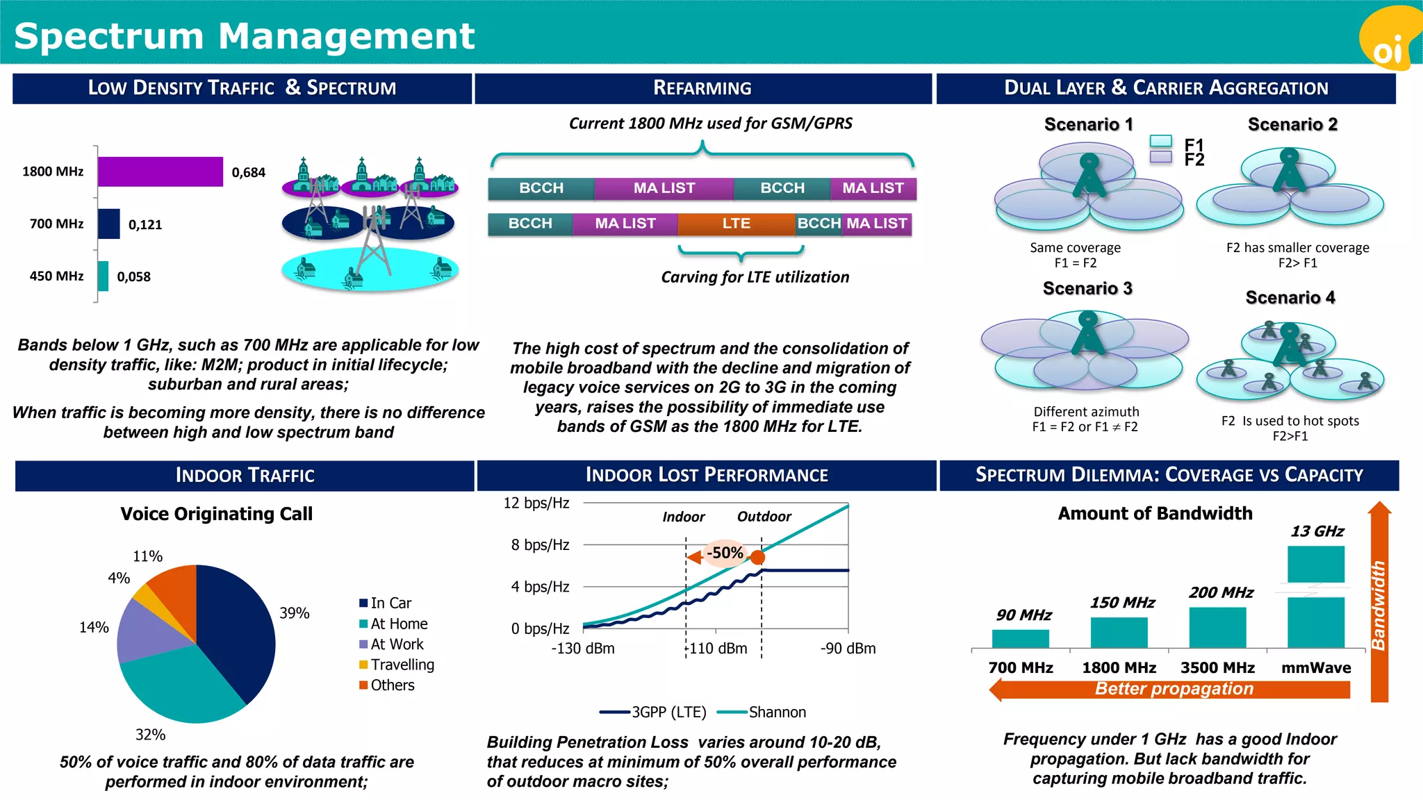 Spectrum Management 
Frequency under 1 GHz has a good Indoor 
propagation. But lack bandwidth for 
capturing mobile broadband traffic. 
90 MHz 
150 MHz 
200 MHz 
13 GHz 
700 MHz 1800 MHz 3500 MHz mmWave 
INDOOR TRAFFIC INDOOR LOST PERFORMANCE 
39% 
32% 
14% 
4% 
11% 
In Car 
At Home 
At Work 
Travelling 
Others 
0 bps/Hz 
4 bps/Hz 
8 bps/Hz 
12 bps/Hz 
-130 dBm -110 dBm -90 dBm 
3GPP (LTE) Shannon 
Indoor Outdoor 
-50% 
50% of voice traffic and 80% of data traffic are 
performed in indoor environment; 
Building Penetration Loss varies around 10-20 dB, 
that reduces at minimum of 50% overall performance 
of outdoor macro sites; 
SPECTRUM DILEMMA: COVERAGE VS CAPACITY 
Better propagation 
Bandwidth 
Voice Originating Call Amount of Bandwidth 
REFARMING 
F1 
F2 
Scenario 1 
Same coverage 
F1 = F2 
Scenario 2 
F2 has smaller coverage 
F2> F1 
Scenario 4 
F2 Is used to hot spots 
F2>F1 
LOW DENSITY TRAFFIC & SPECTRUM 
0,058 
0,121 
0,684 
450 MHz 
700 MHz 
1800 MHz 
DUAL LAYER & CARRIER AGGREGATION 
The high cost of spectrum and the consolidation of 
mobile broadband with the decline and migration of 
legacy voice services on 2G to 3G in the coming 
years, raises the possibility of immediate use 
bands of GSM as the 1800 MHz for LTE. 
Different azimuth 
F1 = F2 or F1  F2 
Scenario 3 
Bands below 1 GHz, such as 700 MHz are applicable for low 
density traffic, like: M2M; product in initial lifecycle; 
suburban and rural areas; 
When traffic is becoming more density, there is no difference 
between high and low spectrum band 
Current 1800 MHz used for GSM/GPRS 
Carving for LTE utilization 
BCCH MA LIST BCCH MA LIST 
BCCH MA LIST LTE BCCH MA LIST 
 