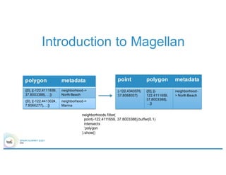 Introduction to Magellan
polygon metadata
([0], [(-122.4111659,
37.8003388),…])
neighborhood->
North Beach
([0], [(-122.4413024,
7.8066277),…])
neighborhood->
Marina
neighborhoods.filter(
point(-122.4111659, 37.8003388).buffer(0.1)
intersects
‘polygon
).show()
point polygon metadata
(-122.4343576,
37.8068007)
([0], [(-
122.4111659,
37.8003388),
…])
neighborhood-
> North Beach
 