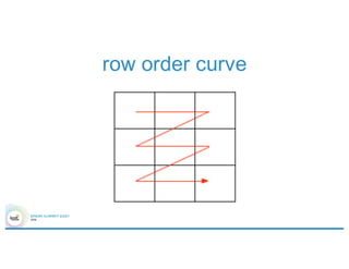row order curve
 