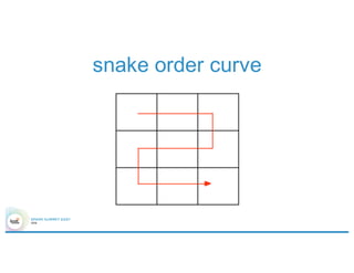 snake order curve
 