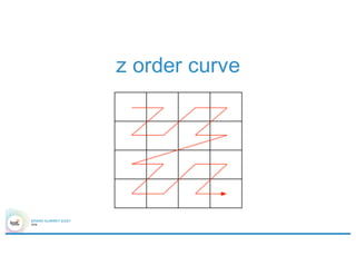 z order curve
 