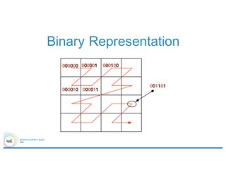 Binary Representation
 
