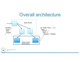 Overall architecture
Elastic search
Shard Server
Spark Cluster
nbd.filter(
point(…)
within
‘polygon
)
curl –XGET ‘http://…’ –d ‘{
“query” : {
“filtered” : {
“filter” : {
“geohash” : [“dr5rgb”]
}
}
}
}’
 