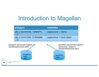Introduction to Magellan
Shapefiles
*.shp
*.dbf
sqlContext.read.format(“magellan”)
.load(${neighborhoods.path})
GeoJSON
*.json
sqlContext.read.format(“magellan”)
.option(“type”, “geojson”)
.load(${neighborhoods.path})
polygon metadata
([0], [(-122.4413024, 7.8066277),
…])
neighborhood -> Marina
([0], [(-122.4111659, 37.8003388),
…])
neighborhood -> North Beach
 