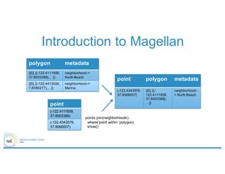 Introduction to Magellan
polygon metadata
([0], [(-122.4111659,
37.8003388),…])
neighborhood->
North Beach
([0], [(-122.4413024,
7.8066277),…])
neighborhood->
Marina
point
(-122.4111659,
37.8003388)
(-122.4343576,
37.8068007)
points.join(neighborhoods).
where(‘point within ‘polygon).
show()
point polygon metadata
(-122.4343576,
37.8068007)
([0], [(-
122.4111659,
37.8003388),
…])
neighborhood-
> North Beach
 
