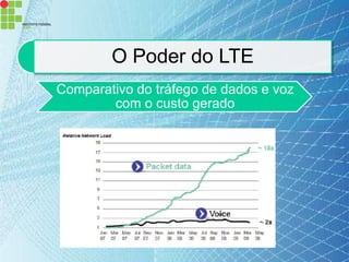 O Poder do LTE
Comparativo do tráfego de dados e voz
        com o custo gerado
 