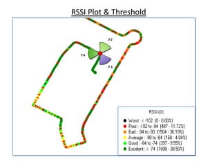 RSSI Plot & Threshold
 