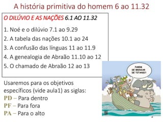 A história primitiva do homem 6 ao 11.32
O DILÚVIO E AS NAÇÕES 6.1 AO 11.32
1. Noé e o dilúvio 7.1 ao 9.29
2. A tabela das nações 10.1 ao 24
3. A confusão das línguas 11 ao 11.9
4. A genealogia de Abraão 11.10 ao 12
5. O chamado de Abraão 12 ao 13
2
Usaremos para os objetivos
específicos (vide aula1) as siglas:
PD – Para dentro
PF – Para fora
PA – Para o alto
 