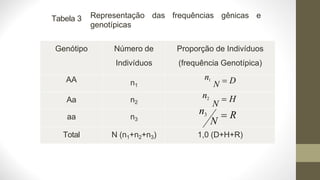 Tabela 3 Representação das frequências gênicas e
genotípicas
Genótipo Número de
Indivíduos
Proporção de Indivíduos
(frequência Genotípica)
AA n1
n1
N = D
Aa n2
n2 = H
N
aa n3
n3 = R
N
Total N (n1+n2+n3) 1,0 (D+H+R)
 