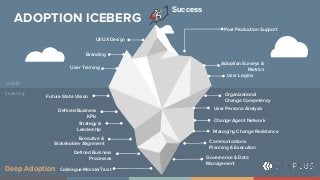 ADOPTION ICEBERG
Post Production Support
User Persona Analysis
User Training
Communications
Planning & Execution
Defined B...