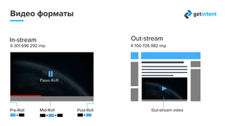 Видеоформаты
In-stream Out-stream
Pre-roll Mid-roll Post-roll
6,3 + млрд. показов 4,7 млрд. показов
Pause-Roll
Out-stream video
 