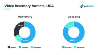 Форматы видеоинвентаря, USA
50,91%
38,16%
10,93%
84,69%
15,31%
In-stream Out-streamDisplay In-stream Out-stream
Весь инвентарь Видеоинвентарь
Источник: Данные Getintent
 