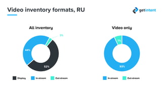 Форматы видеоинвентаря, RU
52%
3%
44%
93%
7%
In-stream Out-streamDisplay In-stream Out-stream
Весь инвентарь Видеоинвентарь
Источник: Данные Getintent
 
