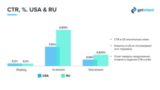 CTR. USA vs. RU
USA RU
Display In-stream Out-stream
• CTR в USA значительно ниже
• Клиенты в USA не
отслеживают этот параметр
• Ожидаем продолжения
плавного падения CTR в RU
0,2%
1,50%
0,50%
0,2%
2,810%
0,870%
 