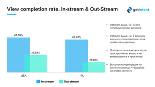67,58%
63,67%
33,88%
19,80%
View completion rate. In-stream vs. Out-stream
• In-stream выше, т.к. много
непропускаемых роликов
• In-stream выше, т.к. в длинном
контенте пользователь готов
посмотреть рекламу
• Out-stream: пользователь
часто скроллит страницу
и не возвращается к
просмотру видео
• Высокая концентрация на
контенте => высокое качество
контактаUSA RU
In-stream Out-stream
 