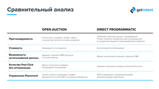 Сравнительный анализ
ОТКРЫТЫЙ АУКЦИОН DIRECT PROGRAMMATIC
Прогнозируемость
Большой объем трафика: любые охваты
и оценка доступности в любых разрезах
Наиболее понятный процесс планирования.
Клиент покупает конкретные места размещений
в конкретном объеме по фиксированной стоимости
Стоимость Формируется на аукционе Контролируется паблишером
Возможность
использования данных
Данные сторонних DMP
доступны в полном объеме
Можно использовать данные сторонних DMP
Post сlick
без оптимизации
Много остаточного трафика.
Необходима оптимизация
Среднее и высокое исходное качество Post click
Управление
местами размещения
Сильно сужает и удорожает трафик.
Доступен не на всех SSP и не для всех форматов
100% управление и прозрачный
выбор баннерных и видеоразмещений
 