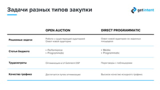 Задачи разных типов закупки
ОТКРЫТЫЙ АУКЦИОН DIRECT PROGRAMMATIC
Решаемые задачи Работа с существующей аудиторией.
Охват новой аудитории
Охват новой аудитории на заданных
площадках
Статья бюджета • Performance
• Programmatic
• Media
• Programmatic
Трудозатраты Оптимизация в UI Getintent DSP Переговоры с паблишерами
Качество трафика Достигается путем оптимизации Высокое качество исходного трафика
 