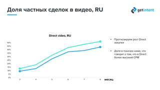 Доля Direct Programmatic в видео, RU
• Direct-закупка продолжит расти
• Доля в показах ниже, чем в
деньгах => в Direct более
высокий CPM
8,53%
12,00%
24,76%
33,95%
35,67%
40,29%
12,00%
17,00%
29,51%
39,53%
43,92%
47,60%
3 4 5 6 7 8 месяц
50%
45%
40%
35%
30%
25%
20%
15%
10%
5%
0%
Источник: Данные Getintent (март-август, 2017)
деньги показы
 