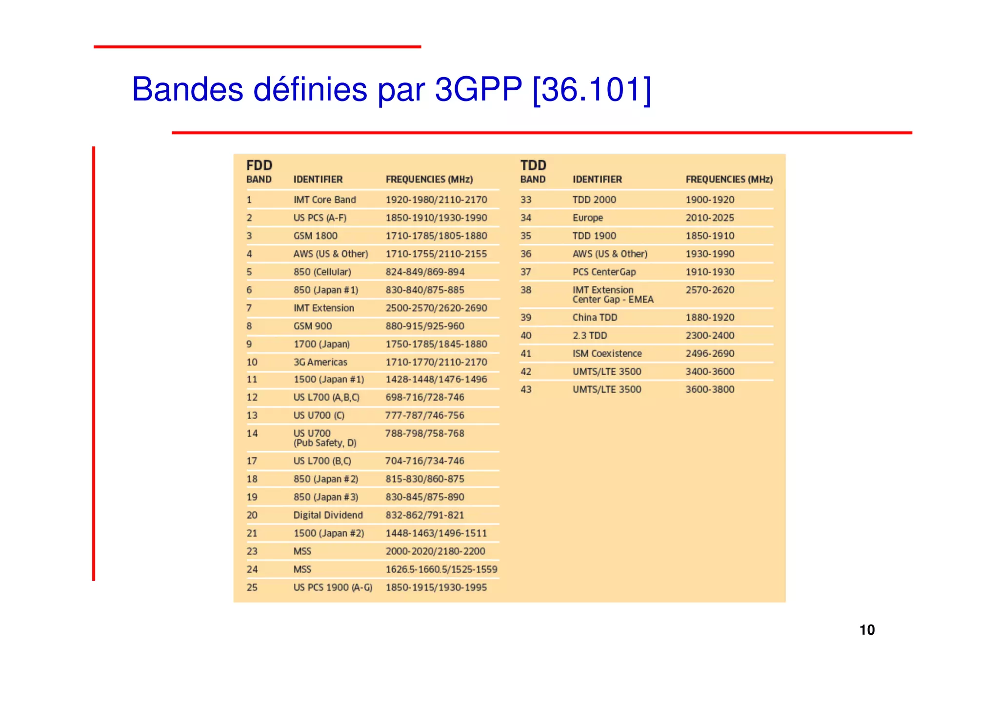 Bandes définies par 3GPP [36.101]




                                    10
 