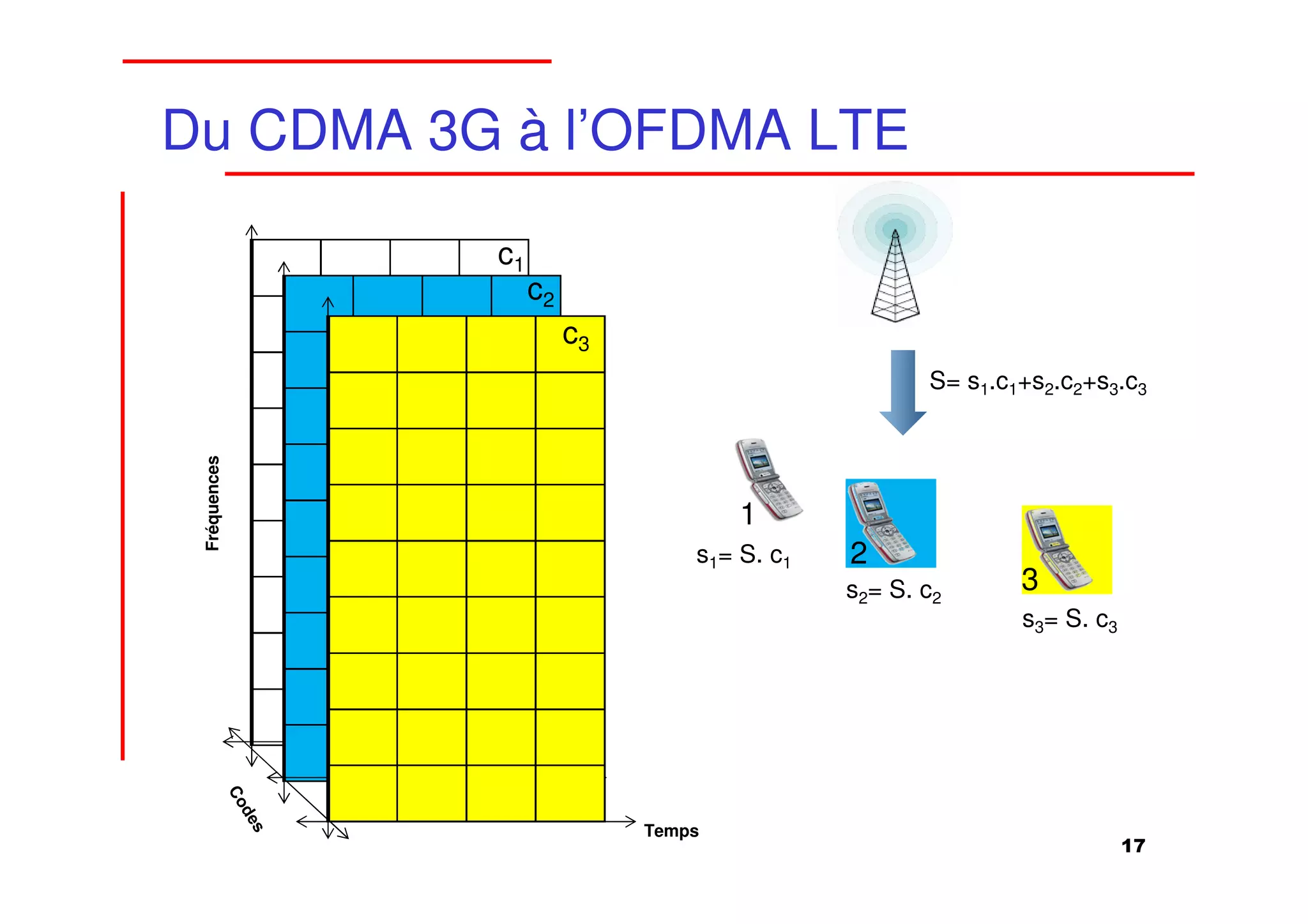 Du CDMA 3G à l’OFDMA LTE

              c1
                   c2
                        c3
                                                    S= s1.c1+s2.c2+s3.c3
 Fréquences




                                     1
                                 s1= S. c1   2
                                             s2= S. c2      3
                                                            s3= S. c3




                             Temps
                                                                        17
 