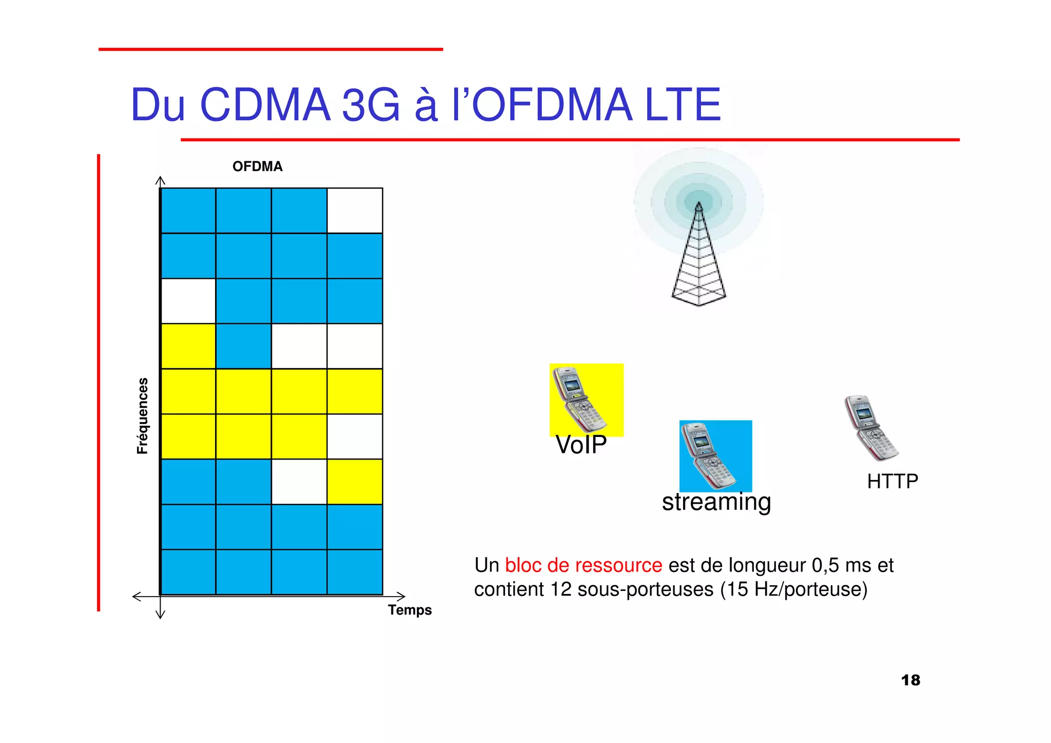 Du CDMA 3G à l’OFDMA LTE
             OFDMA
Fréquences




                                     VoIP
                                                                        HTTP
                                                 streaming

                             Un bloc de ressource est de longueur 0,5 ms et
                             contient 12 sous-porteuses (15 Hz/porteuse)
                     Temps




                                                                              18
 