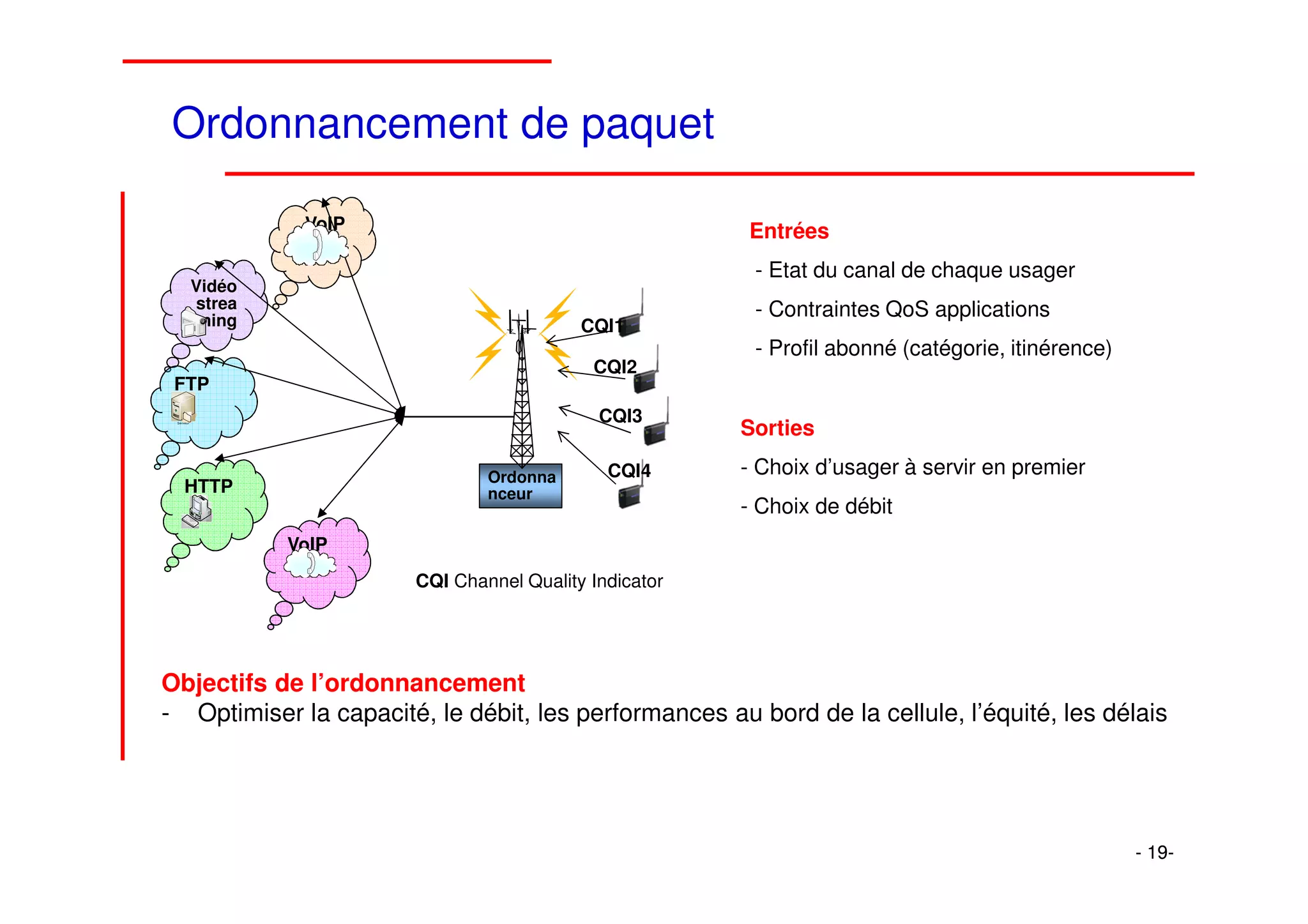 Ordonnancement de paquet

                     VoIP                                   Entrées
                                                             - Etat du canal de chaque usager
            Vidéo
            strea                                            - Contraintes QoS applications
            ming                               CQI1
                                                             - Profil abonné (catégorie, itinérence)
                                                CQI2
 FTP
                                                 CQI3
                                                            Sorties
 Serveu r




                                    Ordonna       CQI4      - Choix d’usager à servir en premier
     HTTP                           nceur
                                                            - Choix de débit
                    VoIP
                            CQI Channel Quality Indicator




Objectifs de l’ordonnancement
- Optimiser la capacité, le débit, les performances au bord de la cellule, l’équité, les délais




                                                                                                       - 19-
 