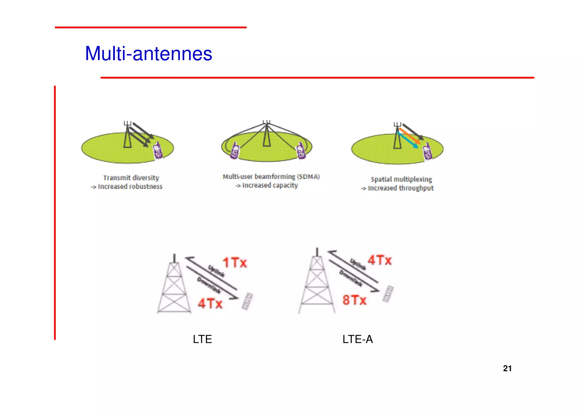 Multi-antennes




           LTE   LTE-A

                         21
 