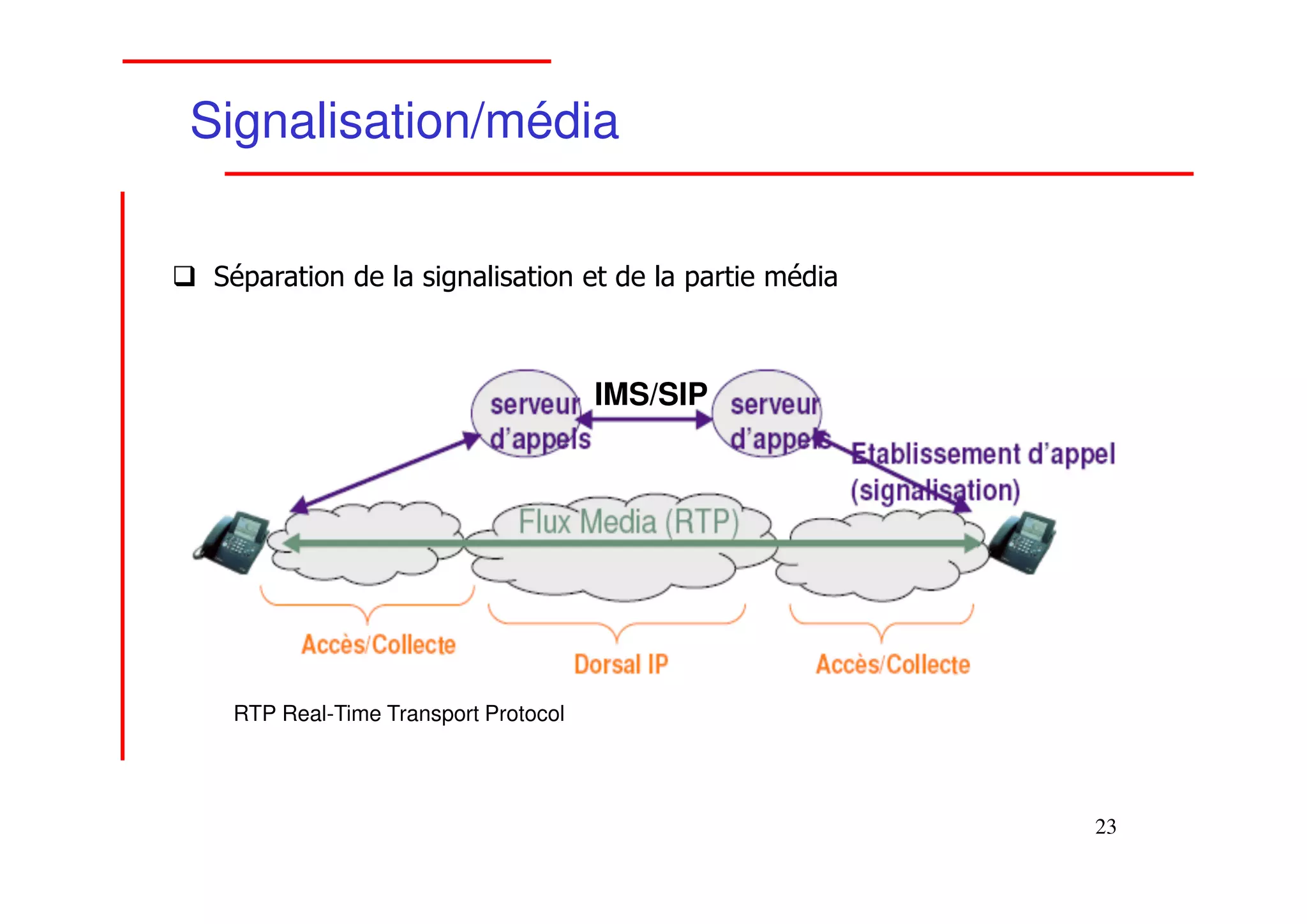 Signalisation/média

 Séparation de la signalisation et de la partie média



                                     IMS/SIP




  RTP Real-Time Transport Protocol




                                                        23
 