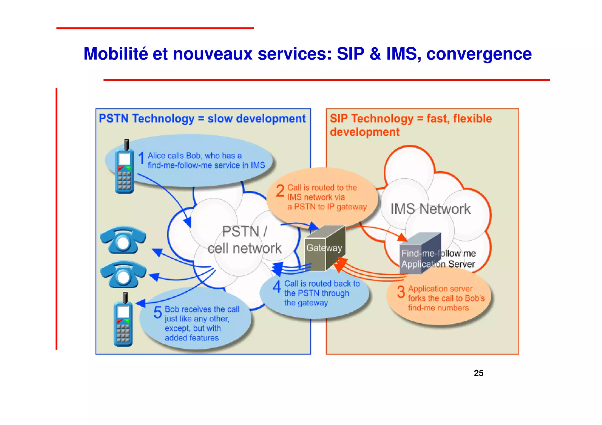 Mobilité et nouveaux services: SIP & IMS, convergence




                                              25
 