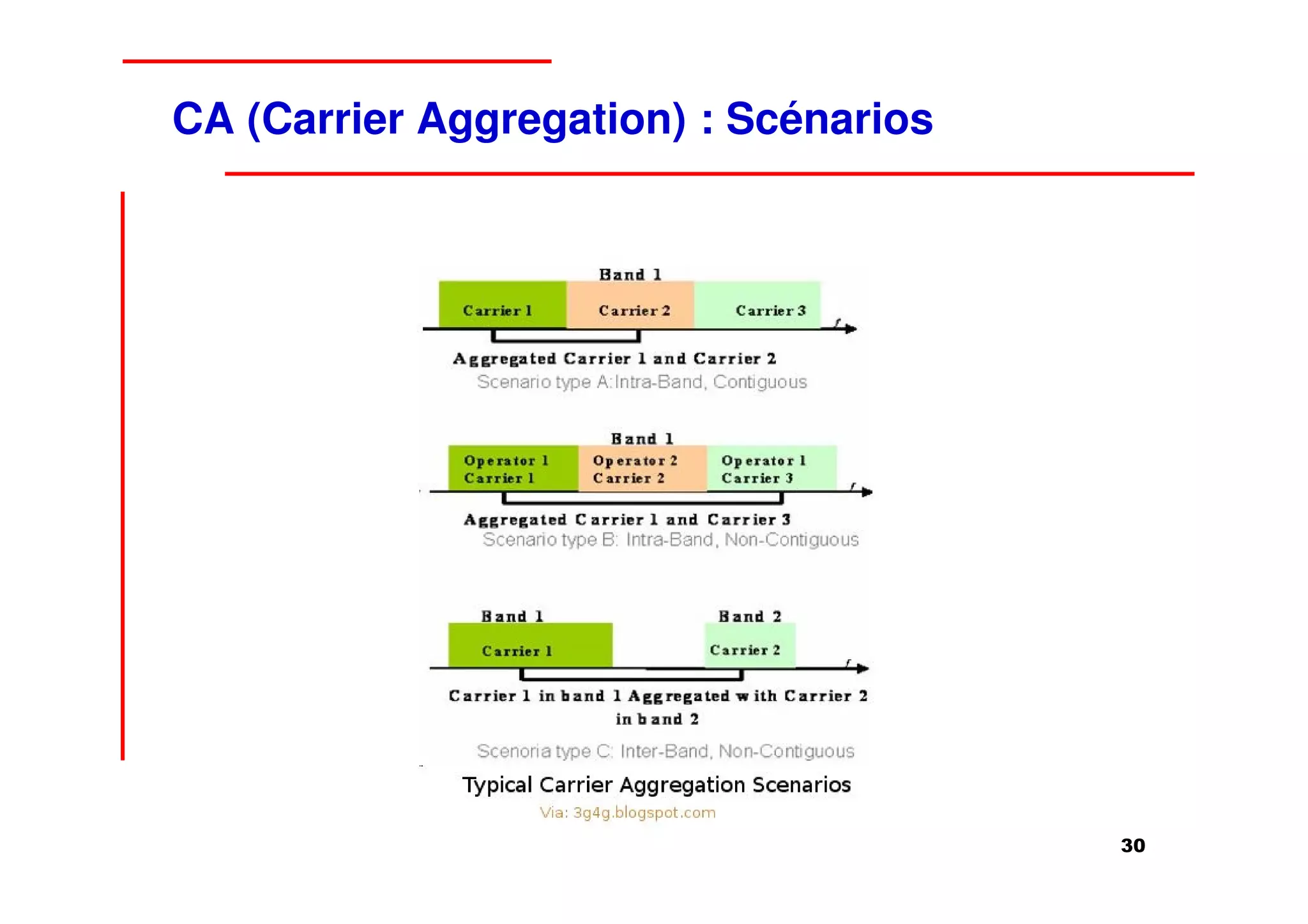 CA (Carrier Aggregation) : Scénarios




                                       30
 
