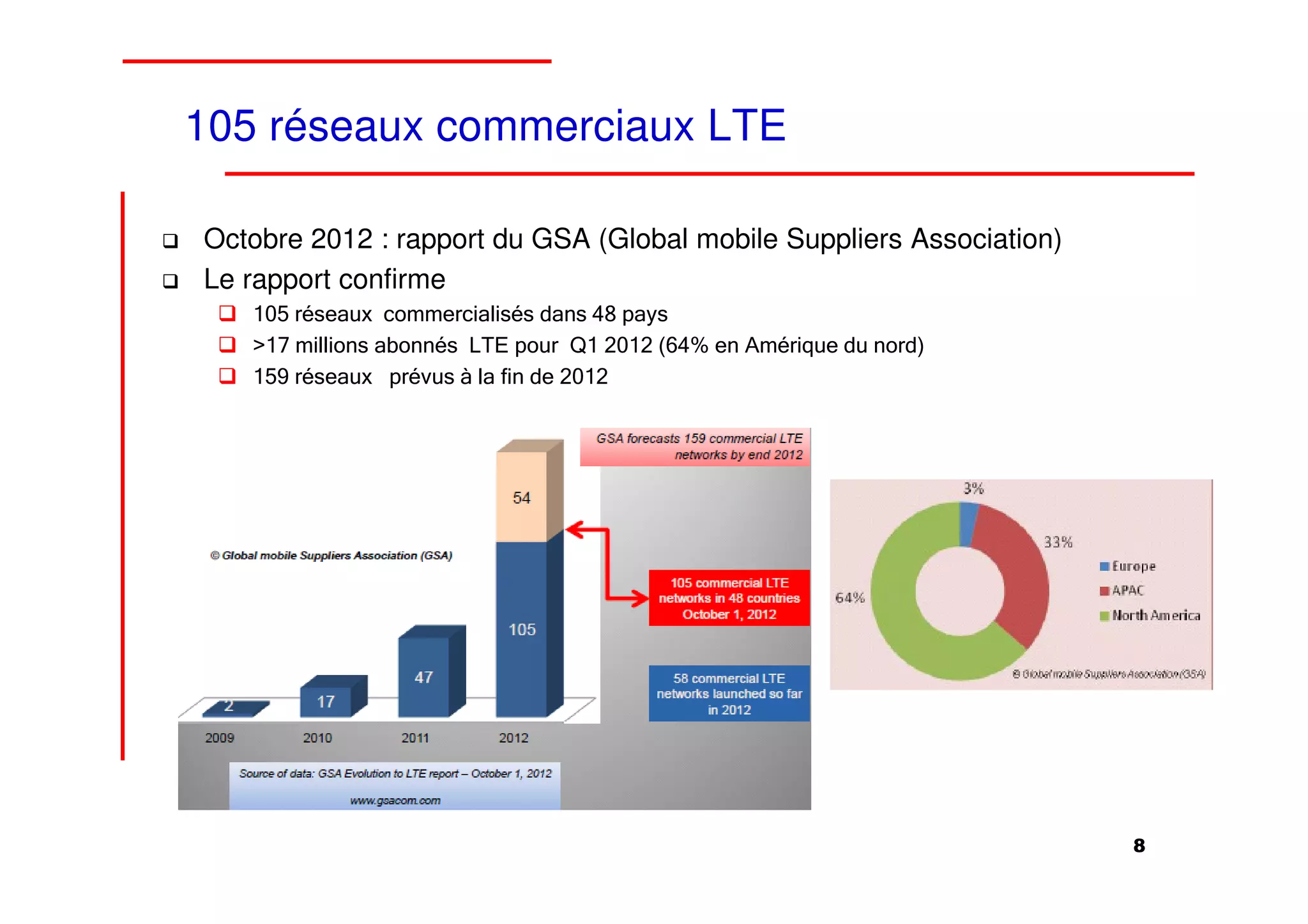 105 réseaux commerciaux LTE

Octobre 2012 : rapport du GSA (Global mobile Suppliers Association)
Le rapport confirme
   105 réseaux commercialisés dans 48 pays
   >17 millions abonnés LTE pour Q1 2012 (64% en Amérique du nord)
   159 réseaux prévus à la fin de 2012




                                                                      8
 