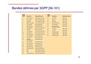 Bandes définies par 3GPP [36.101]




                                    10
 