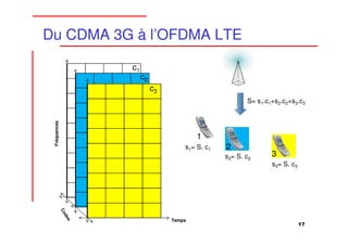 Du CDMA 3G à l’OFDMA LTE

              c1
                   c2
                        c3
                                                    S= s1.c1+s2.c2+s3.c3
 Fréquences




                                     1
                                 s1= S. c1   2
                                             s2= S. c2      3
                                                            s3= S. c3




                             Temps
                                                                        17
 