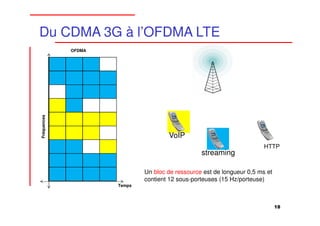 Du CDMA 3G à l’OFDMA LTE
             OFDMA
Fréquences




                                     VoIP
                                                                        HTTP
                                                 streaming

                             Un bloc de ressource est de longueur 0,5 ms et
                             contient 12 sous-porteuses (15 Hz/porteuse)
                     Temps




                                                                              18
 