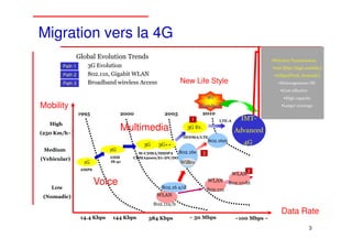 Migration vers la 4G
                   Global Evolution Trends                                                               Wireless Transmission
           –
          Path 1      3G Evolution                                                                       100 Mbps (high mobility)
           –
          Path 2      802.11n, Gigabit WLAN                                                               1Gbps(Fixed, Nomadic)
           –
          Path 3      Broadband wireless Access              New Life Style                                 Heterogeneous IW
                                                                                                             Cost-effective
                                                                              4G                              High capacity

Mobility                                                              Standard                               Larger coverage
                   1995              2000            2005              2010
                                                                  1                LTE-A     IMT-
   High
(250 Km/h~)
                                     Multimedia                  3G Ev.
                                                                                           Advanced
                                                             OFDMA/LTE
                                                                              802.16m         4G
                                            3G     3G++
 Medium                         2G
                                          W-CDMA/HSDPA 802.16e            3
(Vehicular)                     GSM     CDMA2000/Ev-DV/DO
                     1G         IS-41                        WiBro
                    AMPS                                                                          2
                                                                                           WLAN

    Low
                           Voice                    802.16 a/d
                                                                              WLAN      802.11vht
                                                                              802.11n
 (Nomadic)                                        WLAN
                                                 802.11a/b
                                                                                                            Data Rate
                    14.4 Kbps    144 Kbps    384 Kbps            ~ 50 Mbps                 ~100 Mbps ~
                                                                                                                              3
 