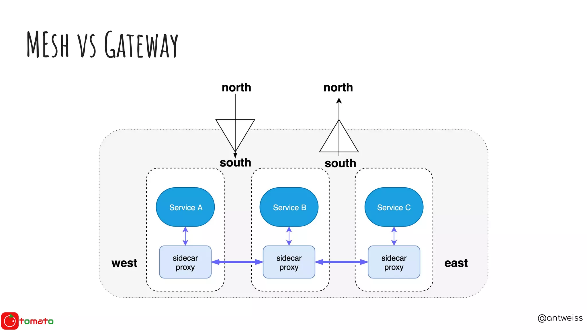 @antweiss
MEsh vs Gateway
 