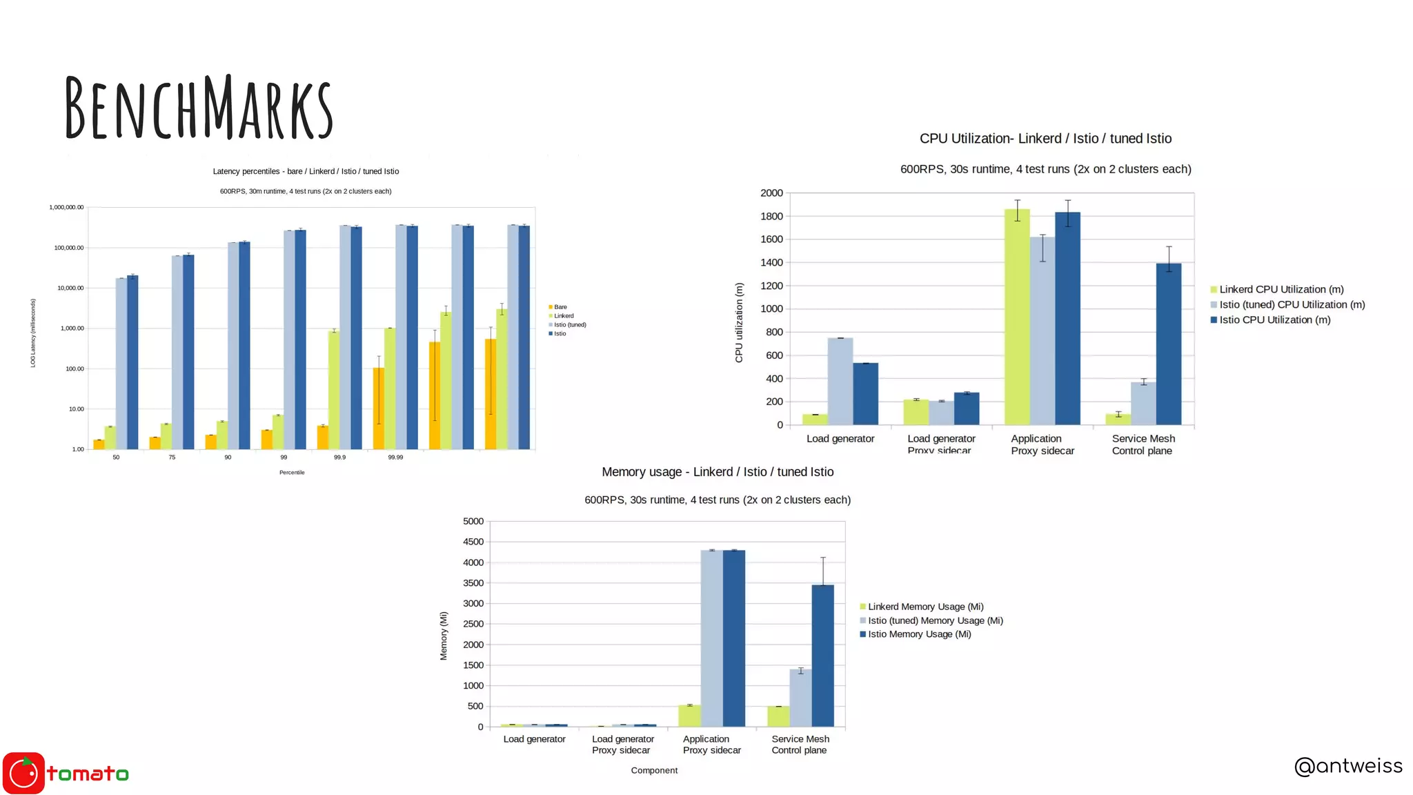 @antweiss
BenchMarks
 