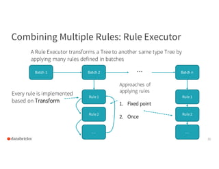 Combining Multiple Rules: Rule Executor
30
Batch 1 Batch 2 Batch n…
Rule1
Rule2
…
Rule1
Rule2
…
A Rule Executor transforms...