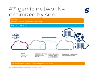 4th gen ip network –
optimized by sdn
OSS/BSS
END TO END NETWORK MANAGEMENT
POLICY CONTROL

MEDIA
AGNOSTIC
ACCESS

MOBILE BACKHAUL
& CONVERGED
METRO

MULTI-SERVICE IP
EDGE & MOBILE
PACKET CORE

NETWORK PLANNING & OPTIMIZATION SERVICES
4GIP 2.0 Overview Presentation | Ericsson Public | 2013-12-10 | Page 15

BACKBONE TRANSPORT
AND CORE ROUTING

 