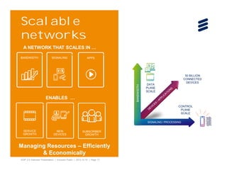 Scalable
networks
A NETWORK THAT SCALES IN …
SIGNALING

APPS

BANDWIDTH

BANDWIDTH

ENABLES …

50 BILLION
CONNECTED
DEVICES

DATA
PLANE
SCALE

CONTROL
PLANE
SCALE
SIGNALING / PROCESSING

SERVICE
GROWTH

NEW
DEVICES

SUBSCRIBER
GROWTH

Managing Resources – Efficiently
& Economically
4GIP 2.0 Overview Presentation | Ericsson Public | 2013-12-10 | Page 17

 